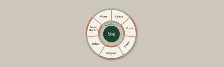 Diagram of the O-shaped identity framework. A central circle labeled "You" sits inside a ring labeled "Throughline," surrounded by seven equal wedges representing dimensions of contribution: Writer, Advisor, Coach, Parent, Caregiver, Builder, and Board Member.