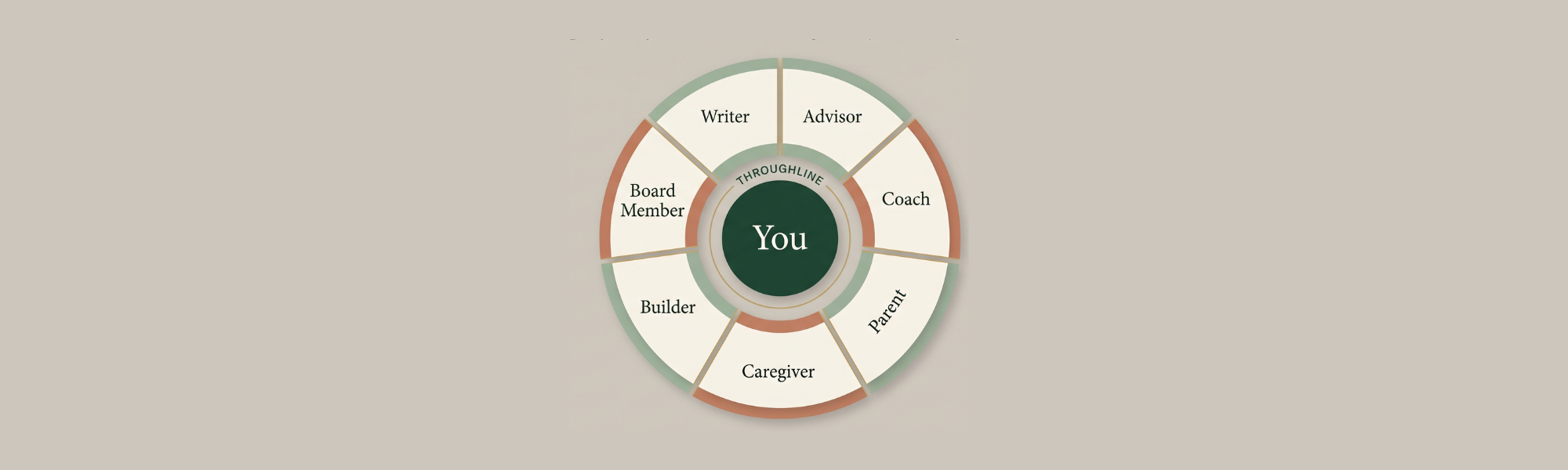 Diagram of the O-shaped identity framework. A central circle labeled "You" sits inside a ring labeled "Throughline," surrounded by seven equal wedges representing dimensions of contribution: Writer, Advisor, Coach, Parent, Caregiver, Builder, and Board Member.